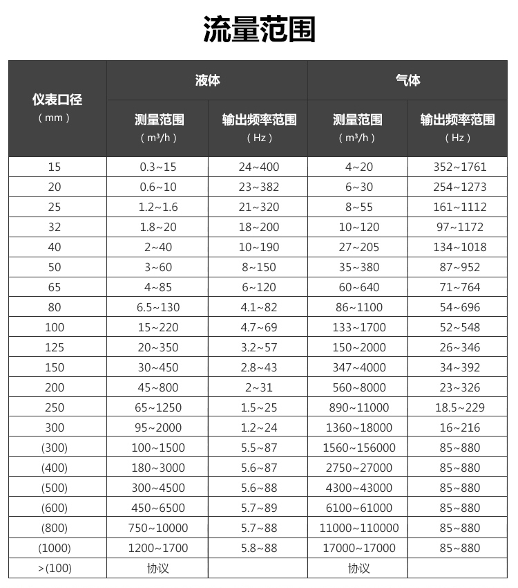 涡街黄瓜视频软件量程范围(图1)